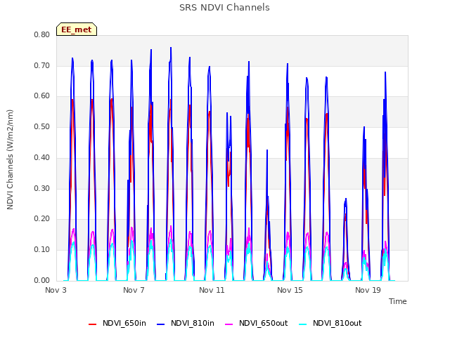 Explore the graph:SRS NDVI Channels in a new window