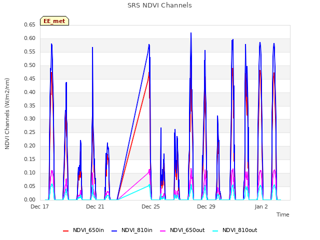 Explore the graph:SRS NDVI Channels in a new window