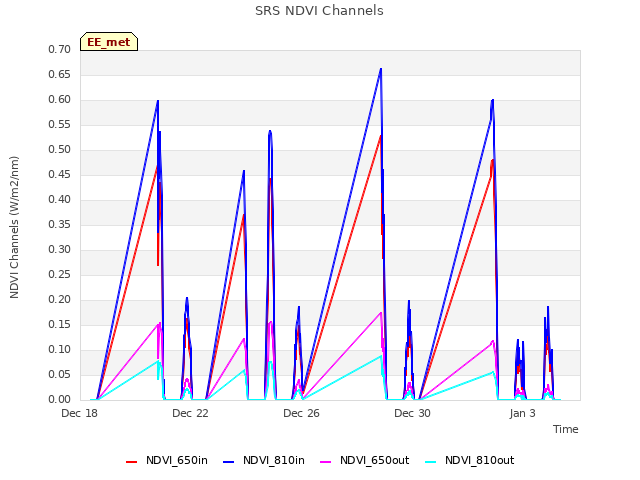 Explore the graph:SRS NDVI Channels in a new window