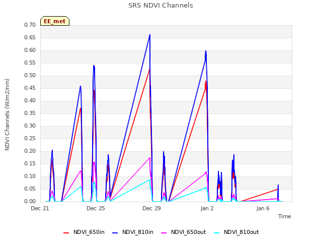 Explore the graph:SRS NDVI Channels in a new window
