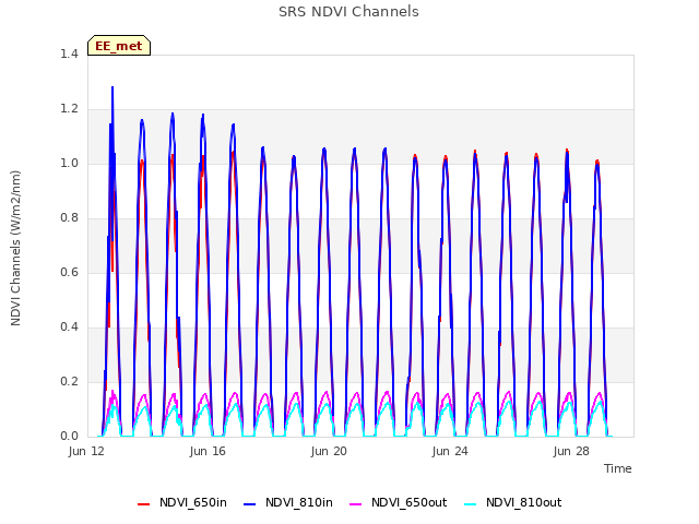 Explore the graph:SRS NDVI Channels in a new window