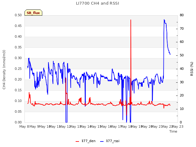 plot of LI7700 CH4 and RSSI