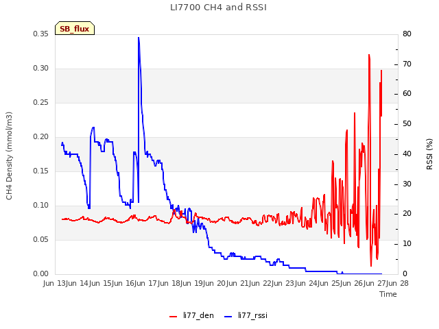 plot of LI7700 CH4 and RSSI