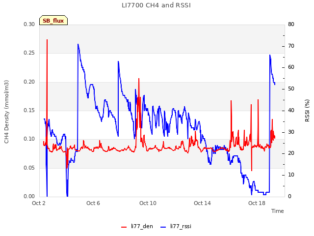 Explore the graph:LI7700 CH4 and RSSI in a new window