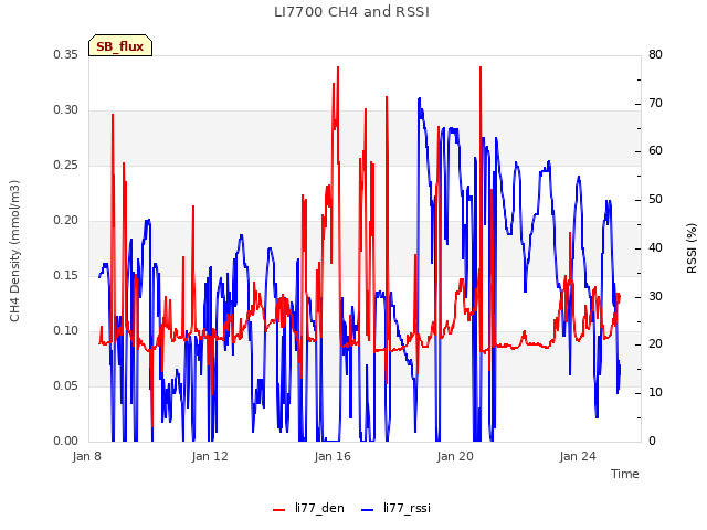Explore the graph:LI7700 CH4 and RSSI in a new window