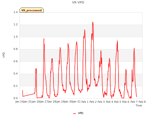 plot of VR VPD