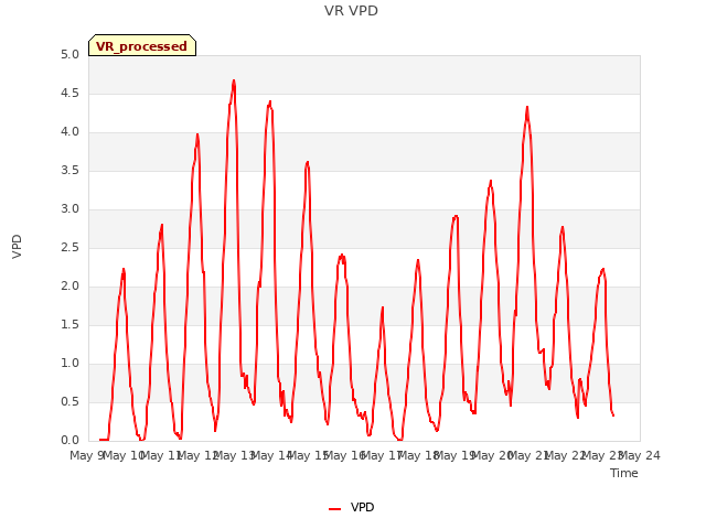 plot of VR VPD