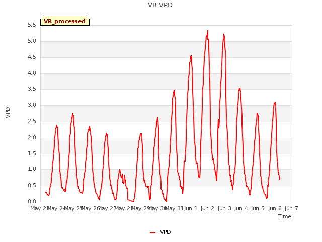 plot of VR VPD