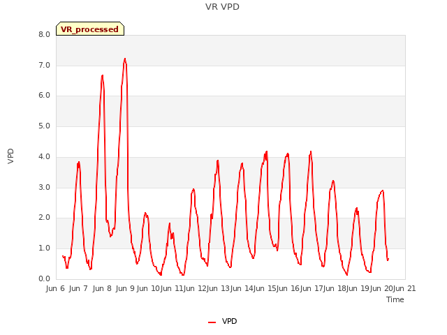 plot of VR VPD