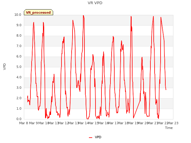 plot of VR VPD