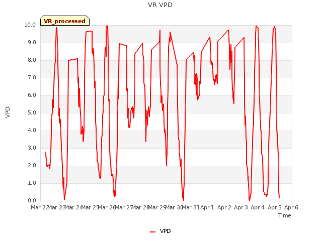plot of VR VPD