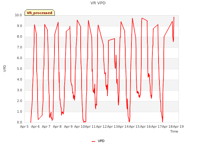 plot of VR VPD