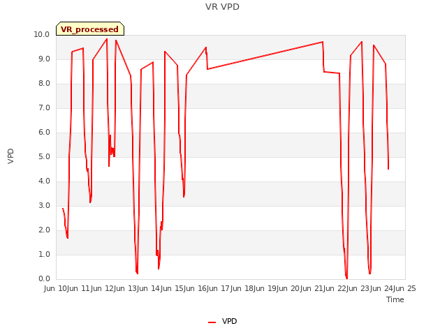 plot of VR VPD