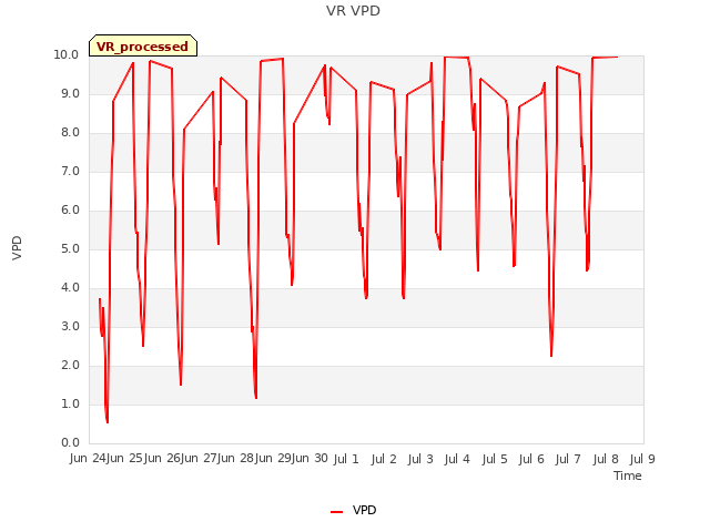 plot of VR VPD