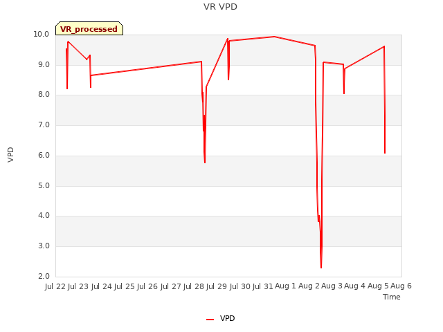plot of VR VPD