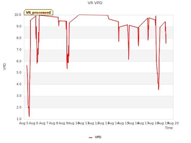 plot of VR VPD