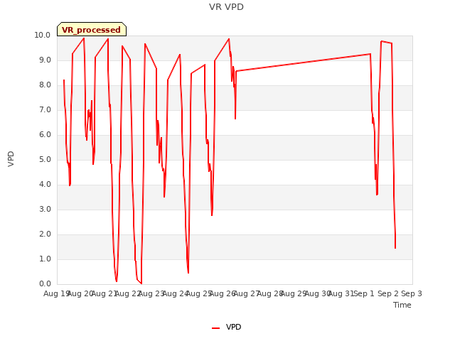 plot of VR VPD