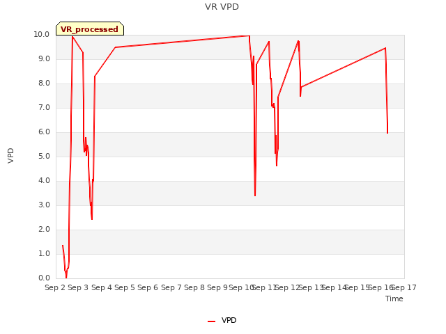 plot of VR VPD