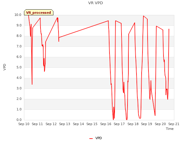 plot of VR VPD