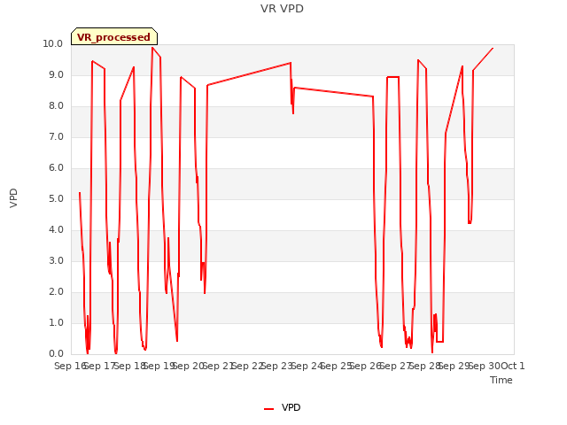 plot of VR VPD