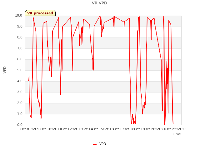 plot of VR VPD