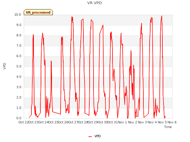 plot of VR VPD