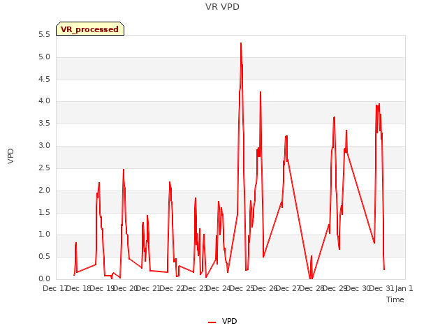 plot of VR VPD