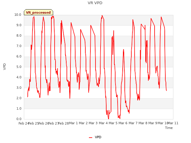 plot of VR VPD