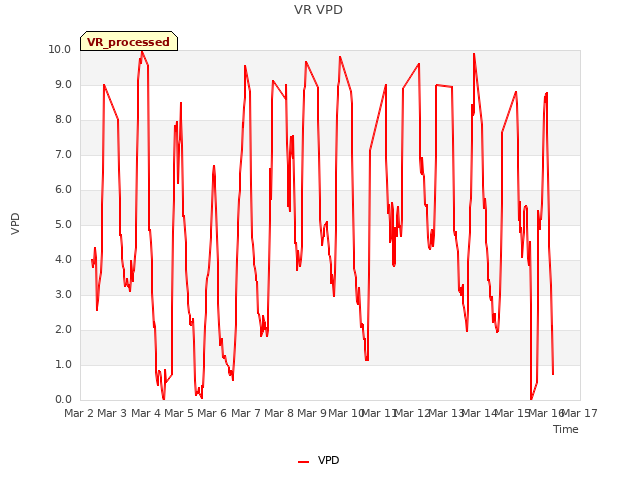 plot of VR VPD