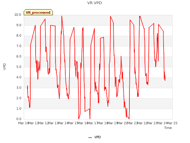 plot of VR VPD