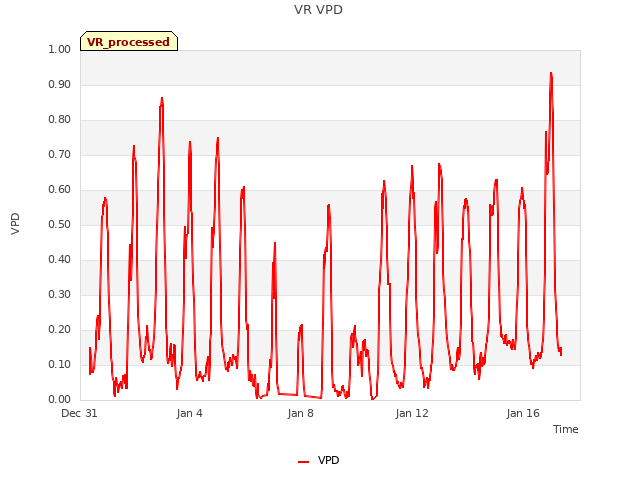 Explore the graph:VR VPD in a new window