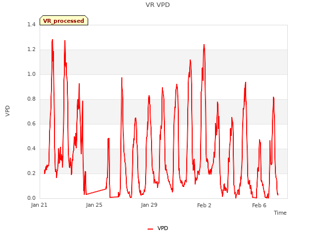 Explore the graph:VR VPD in a new window