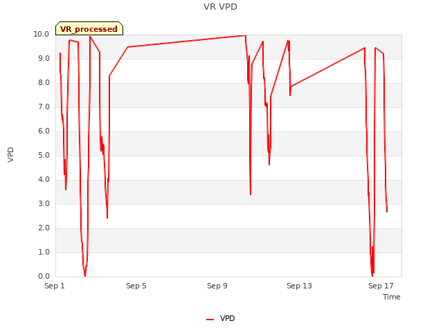 Explore the graph:VR VPD in a new window