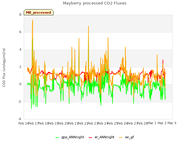 plot of Mayberry processed CO2 Fluxes