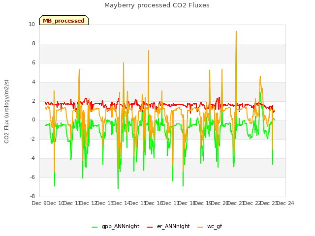 plot of Mayberry processed CO2 Fluxes