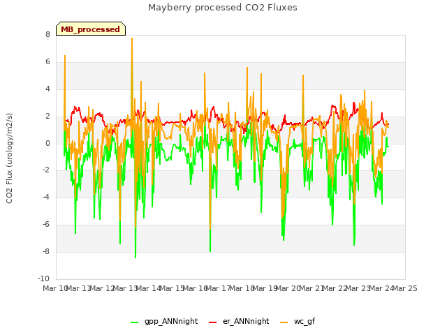 plot of Mayberry processed CO2 Fluxes