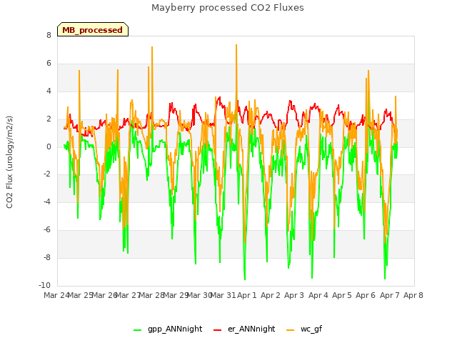 plot of Mayberry processed CO2 Fluxes