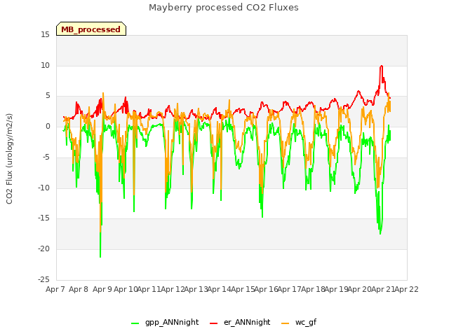 plot of Mayberry processed CO2 Fluxes