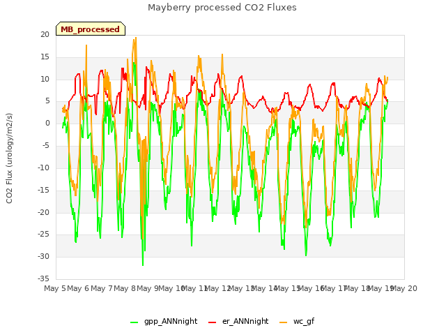 plot of Mayberry processed CO2 Fluxes
