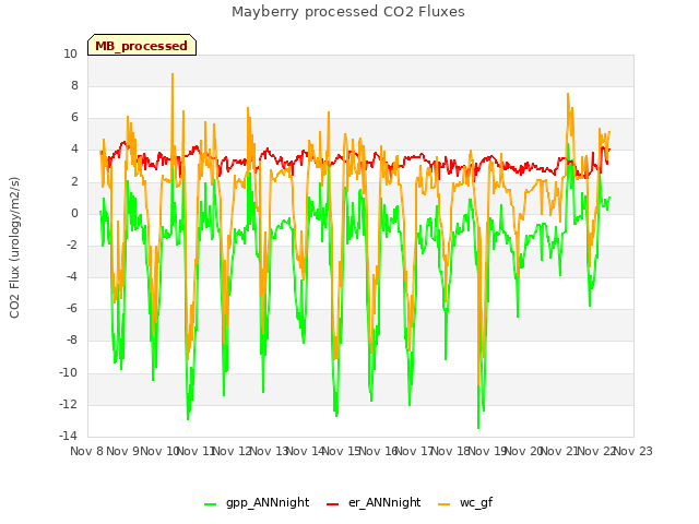 plot of Mayberry processed CO2 Fluxes