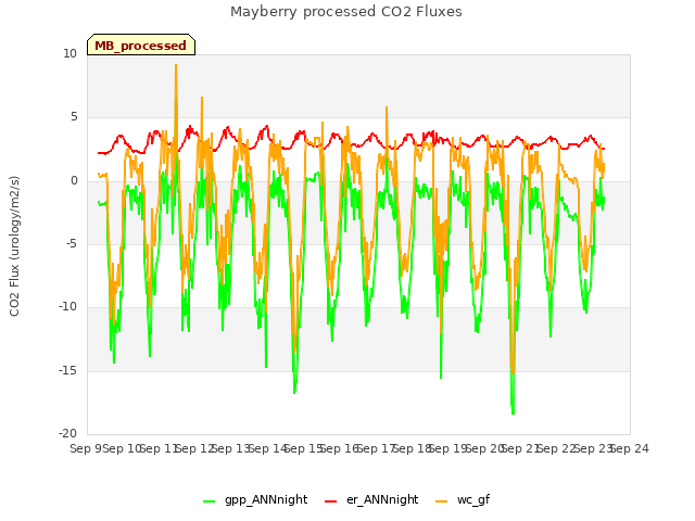 plot of Mayberry processed CO2 Fluxes