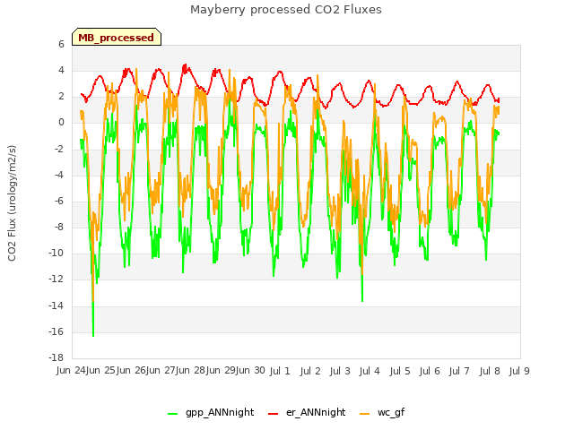plot of Mayberry processed CO2 Fluxes