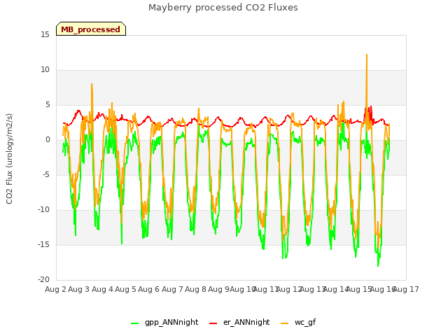 plot of Mayberry processed CO2 Fluxes