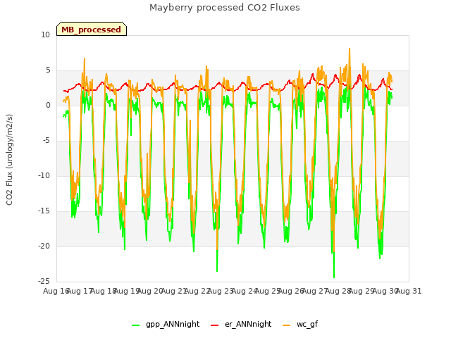plot of Mayberry processed CO2 Fluxes