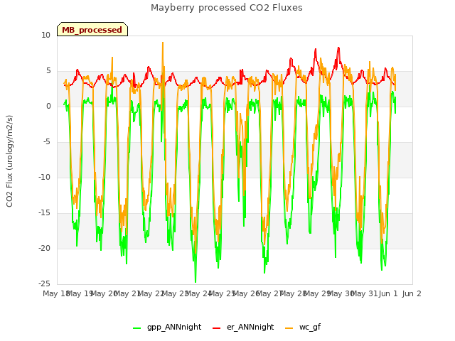 plot of Mayberry processed CO2 Fluxes