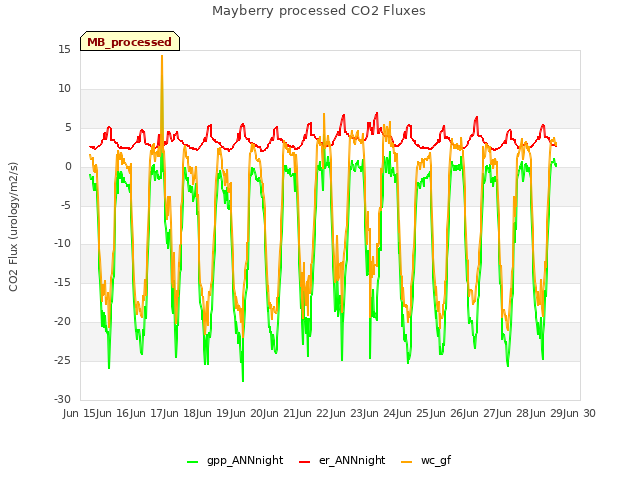 plot of Mayberry processed CO2 Fluxes