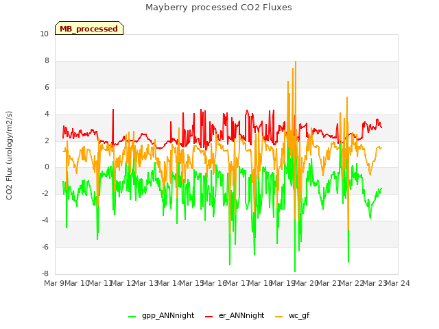 plot of Mayberry processed CO2 Fluxes
