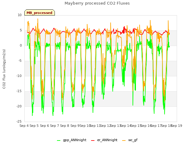 plot of Mayberry processed CO2 Fluxes