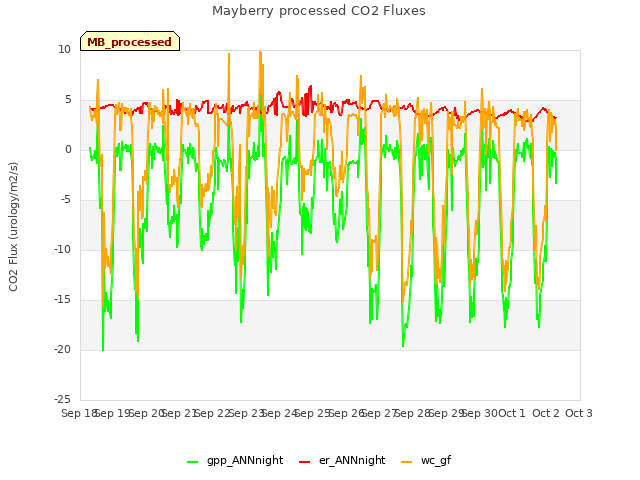 plot of Mayberry processed CO2 Fluxes