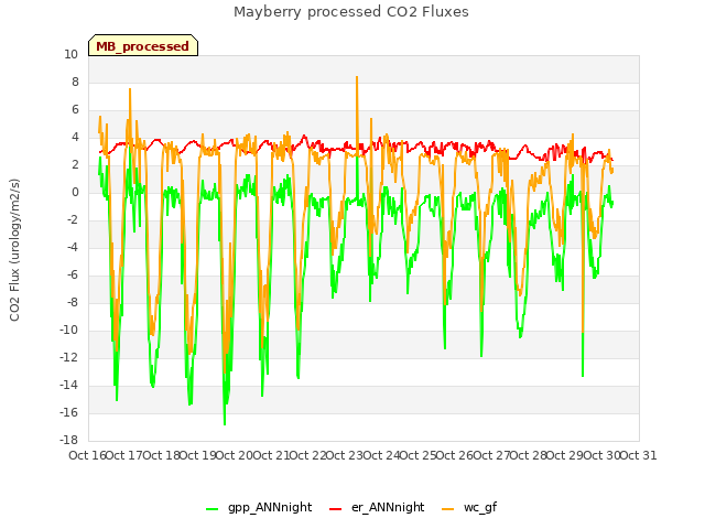 plot of Mayberry processed CO2 Fluxes